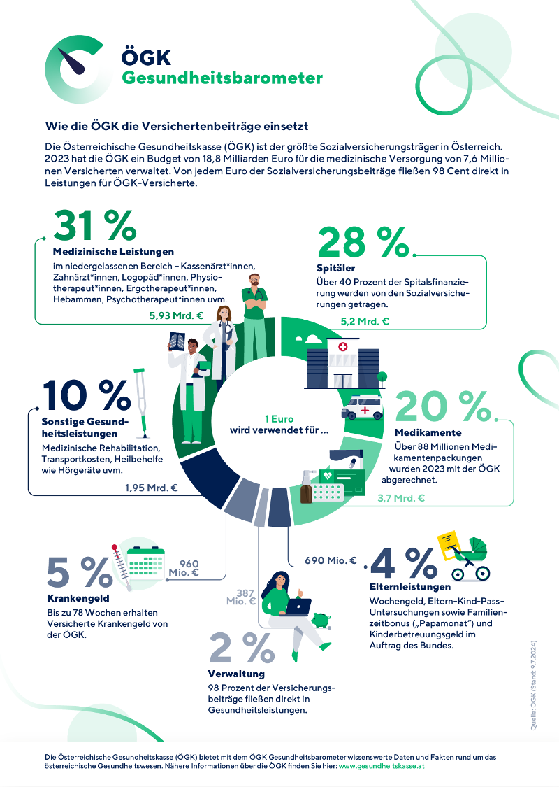 Infografik Gesundheitsbarometer zum Thema Versichertenbeiträge